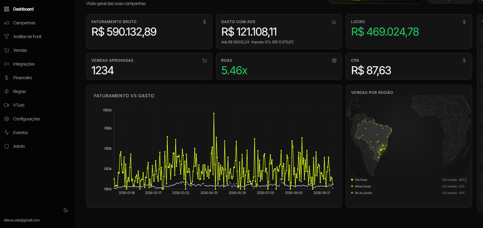 Dashboard da operação com faturamento, gasto com anúncios, lucro, vendas aprovadas, ROAS, CPA, gráfico de faturamento versus gasto e vendas por região